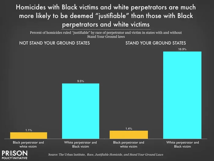 Homicides with Black victims and white perpetrators are more