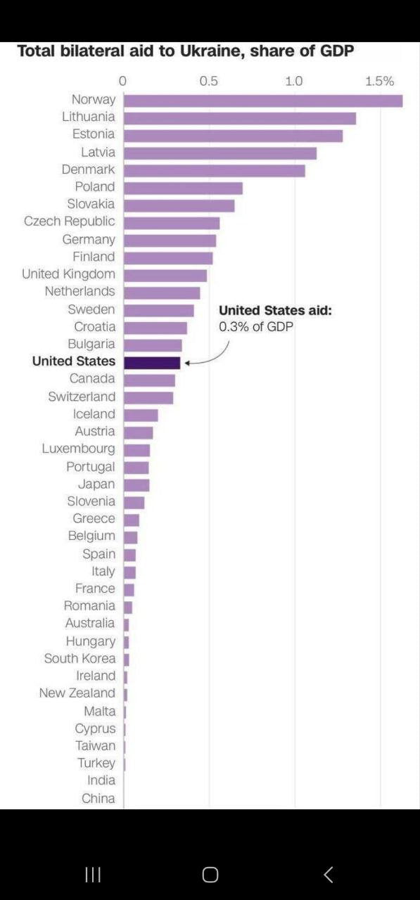 An interesting graph of how much each country sent to help U