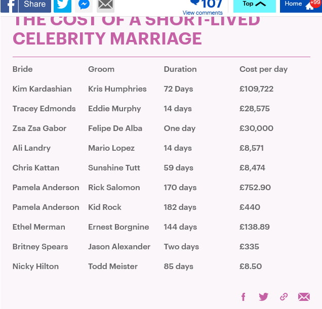 Shortest & most expensive marriages of all time