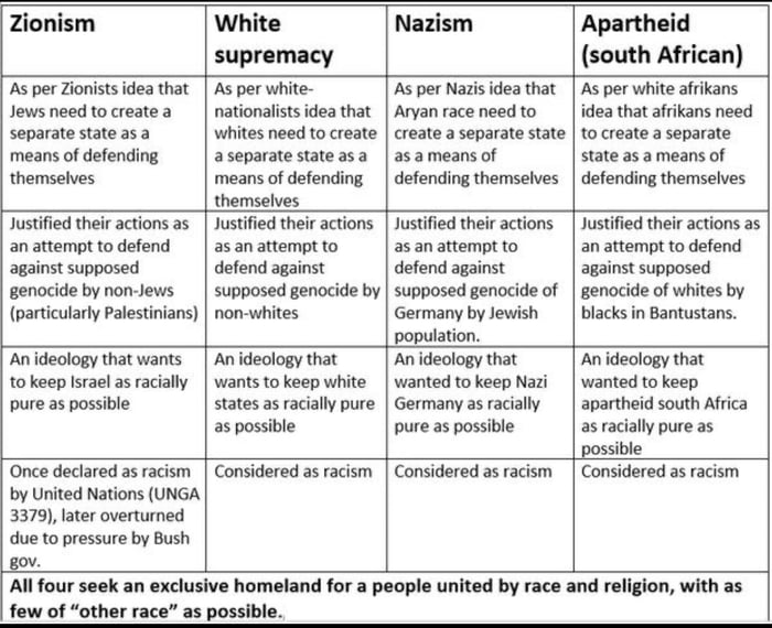 Zionism vs other Racist movements. 9gager are Zionists