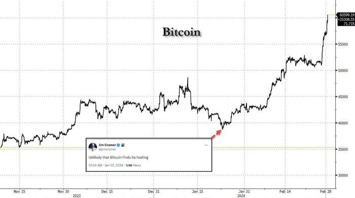 On 01/05/2023 cramer's said BitCoin is a scam. BitCoin now: