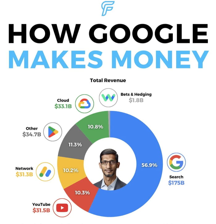 Googles revenue breakup for 2023