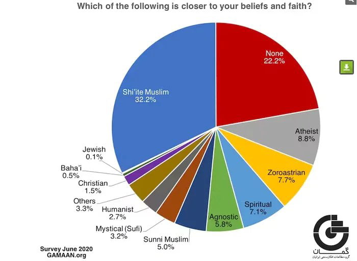 Iranian Survey on religious affiliation from 2020