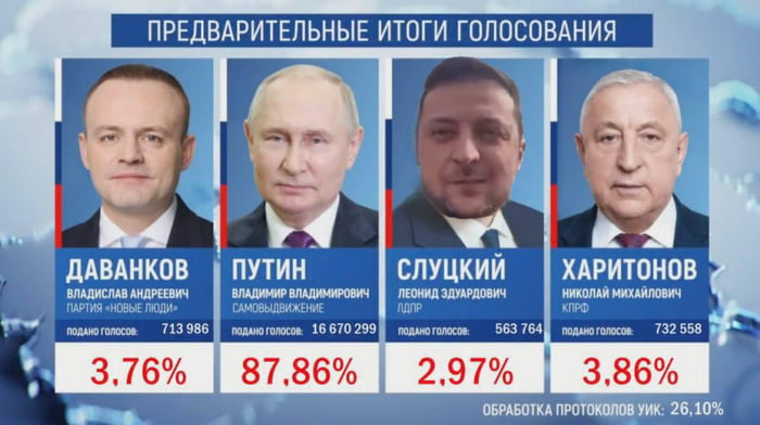 Putin wins election by a narrow margin