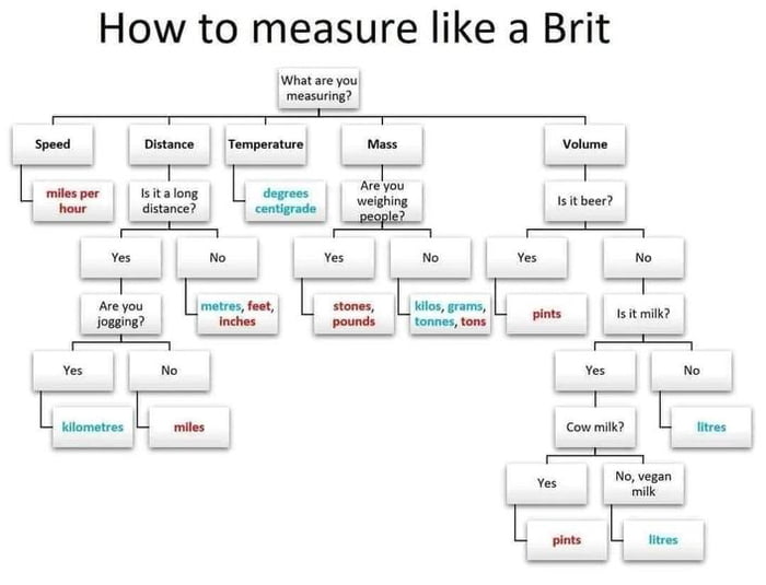 How to measure like a brit