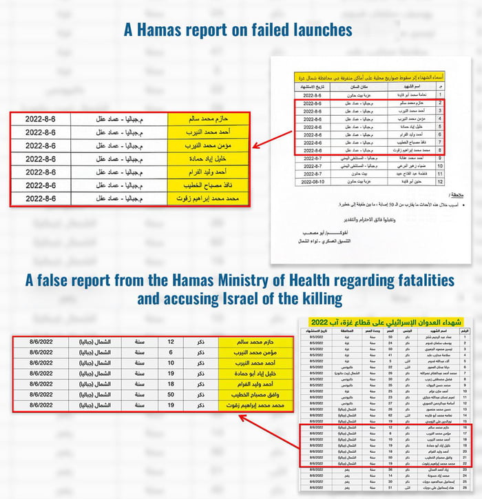 Document shows that despite Hamas knowing that Gazan civilia