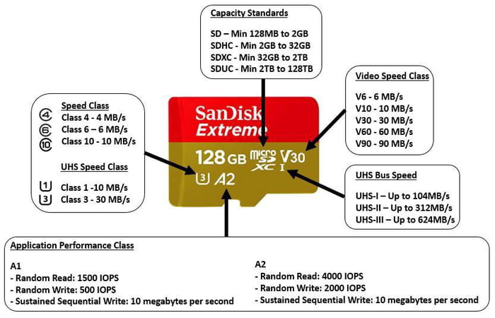 I brief chart on memory cards. Image