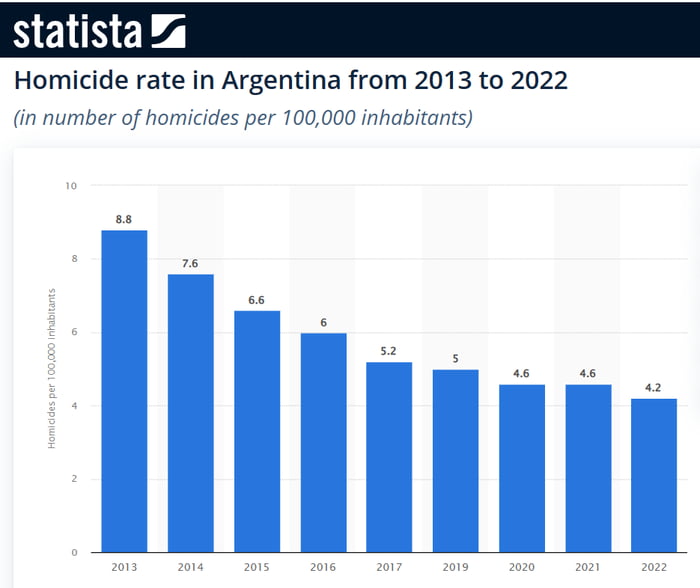 Argentina murder rates. Why the drop? Image
