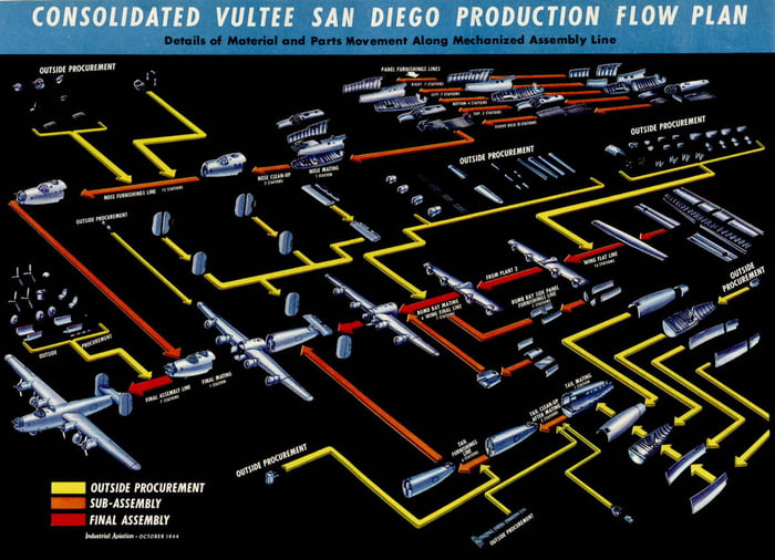 Flow chart for mass-producing the B-24 Liberator. From vario Image