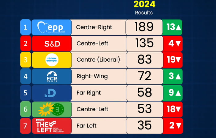 European election results, the shift is here