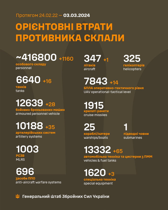 2024-03-03 Ukrainian MoD reports: unfriendly negative gains