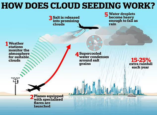 In Dubai, UAE they have a weather modification program to cr
