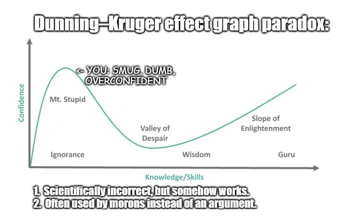 Dunning–Kruger effect graph: scientifically incorrect, but Image