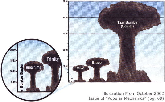 Comparison of nuclear explosions