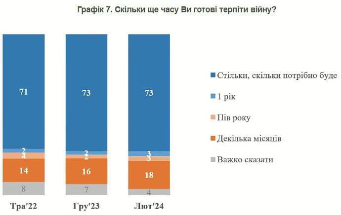 73% of Ukrainians are ready to endure the war as long as nec Image