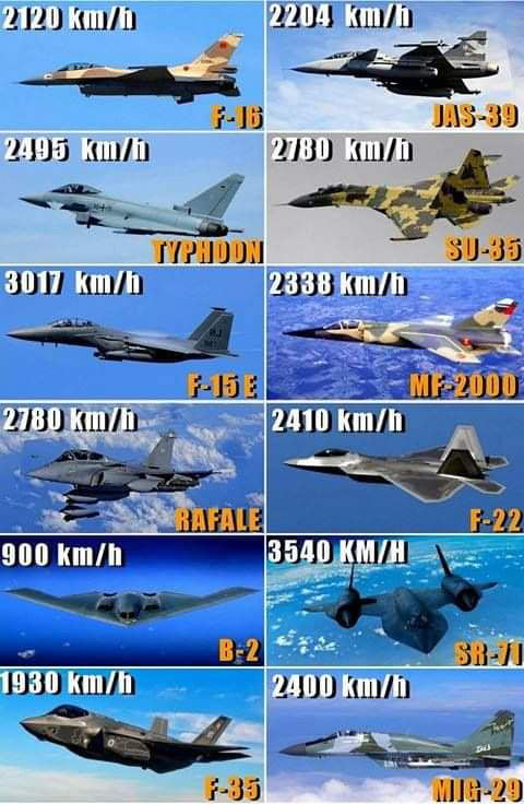 The speed of the top 10 most powerful combat aircraft nowada Image