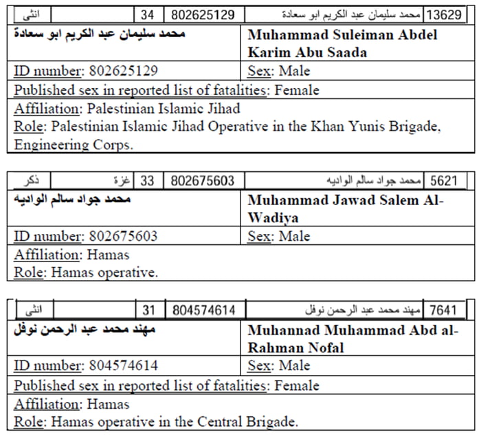 So Muhammad is a female name? Gaza health ministry thinks it
