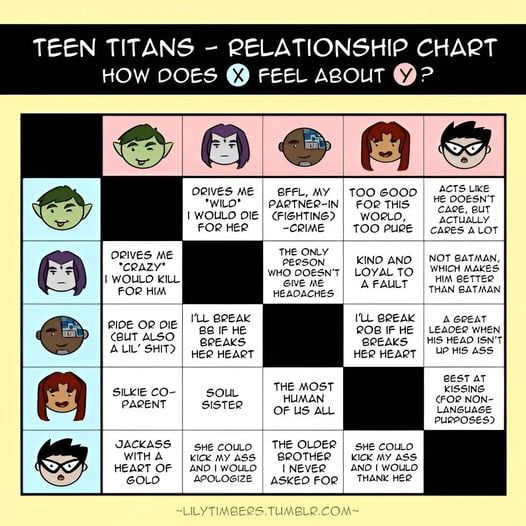 Teen Titans relationship chart Image