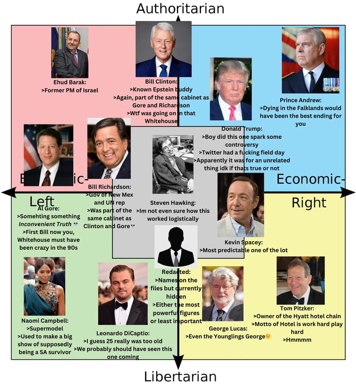 Political compass of some of the people mentioned in Epstien