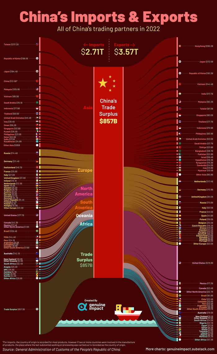 These trade surpluses are especially visible in China’s tr Image