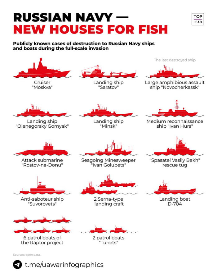 Russian submarine fleet so far Image