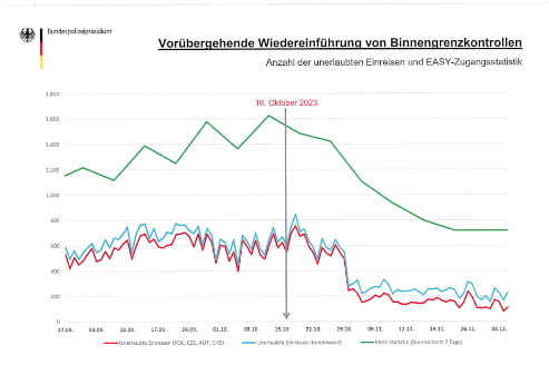 Illegal migration into germany cut in half, since reestablis