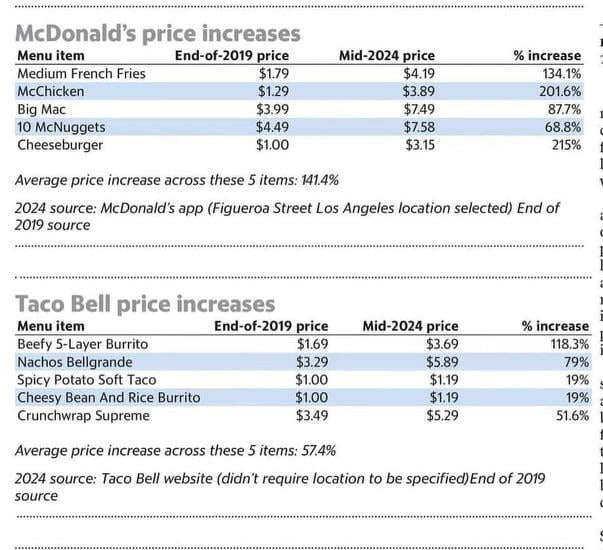 McDonald’s & Taco Bell price jump