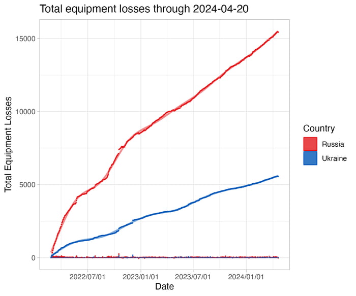 Independently visually confirmed losses. (This means you can